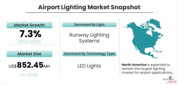 Airport-Lighting-Market-Dynamics